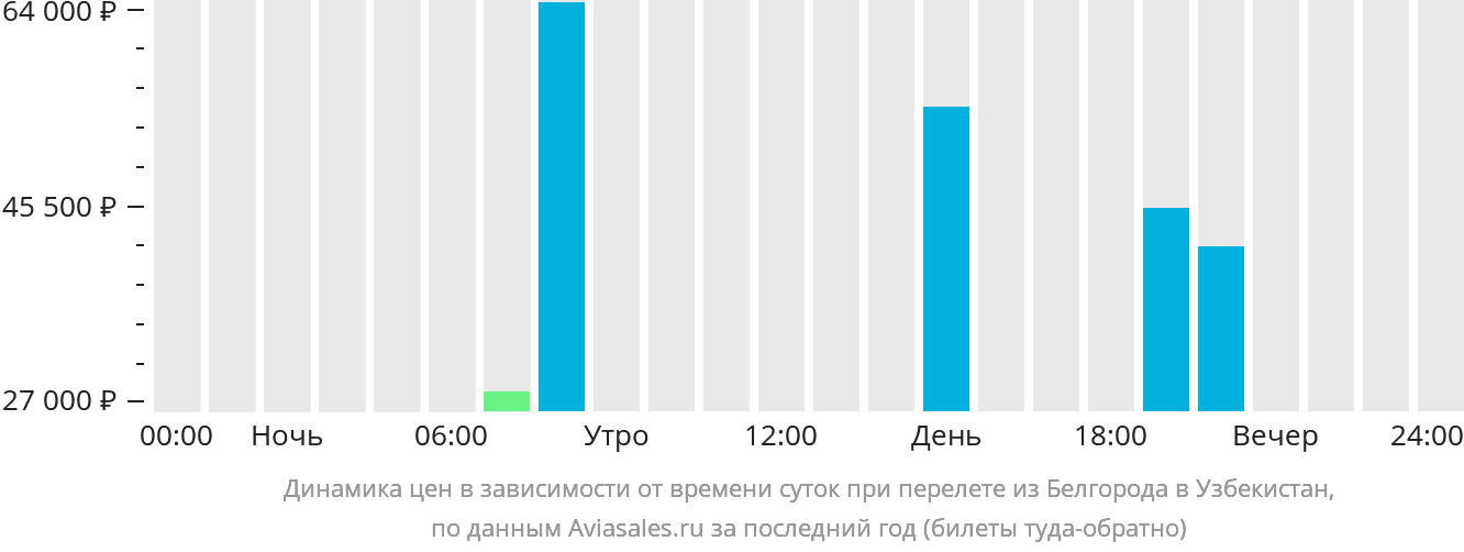 Динамика цен в зависимости от времени вылета из Белгорода в Узбекистан