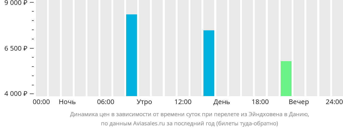 Динамика цен в зависимости от времени вылета из Эйндховена в Данию