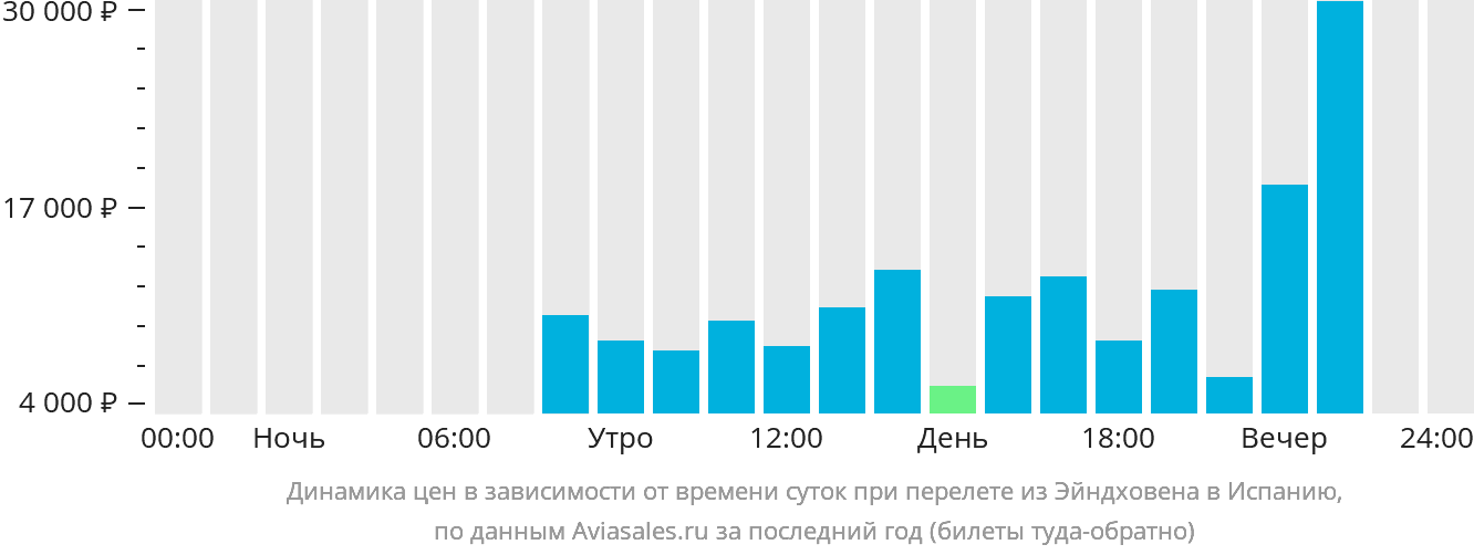 Динамика цен в зависимости от времени вылета из Эйндховена в Испанию