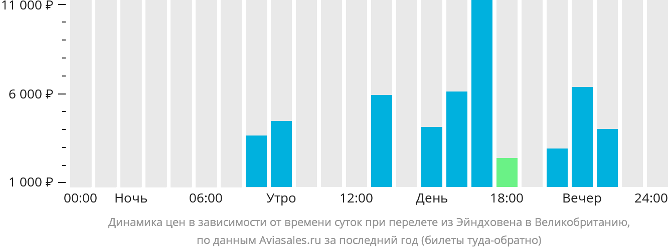 Динамика цен в зависимости от времени вылета из Эйндховена в Великобританию