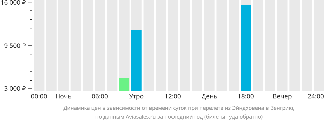 Динамика цен в зависимости от времени вылета из Эйндховена в Венгрию