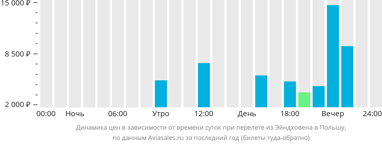 Динамика цен в зависимости от времени вылета из Эйндховена в Польшу