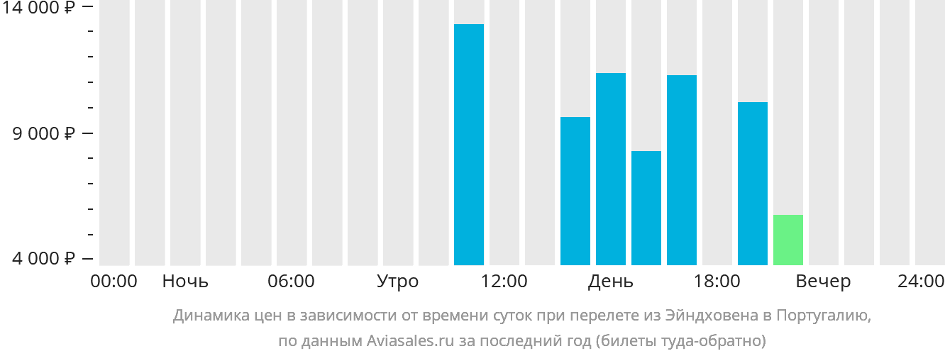 Динамика цен в зависимости от времени вылета из Эйндховена в Португалию