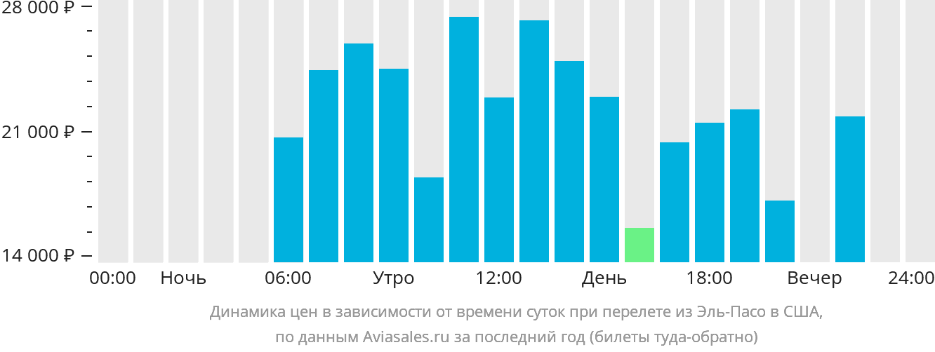 Динамика цен в зависимости от времени вылета из Эль-Пасо в США