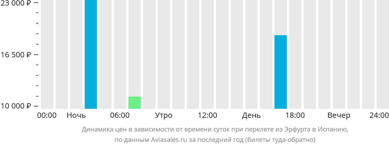 Динамика цен в зависимости от времени вылета из Эрфурта в Испанию