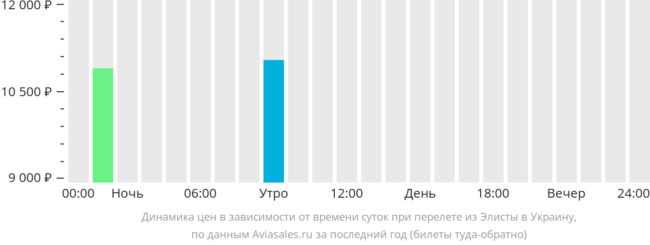 Динамика цен в зависимости от времени вылета из Элисты в Украину