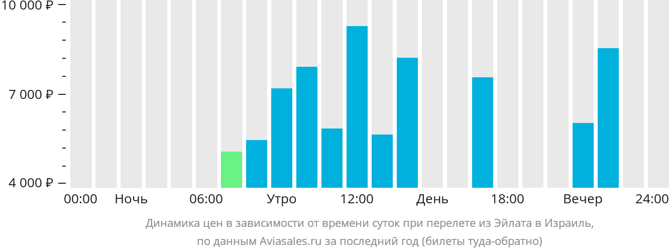 Динамика цен в зависимости от времени вылета из Эйлата в Израиль