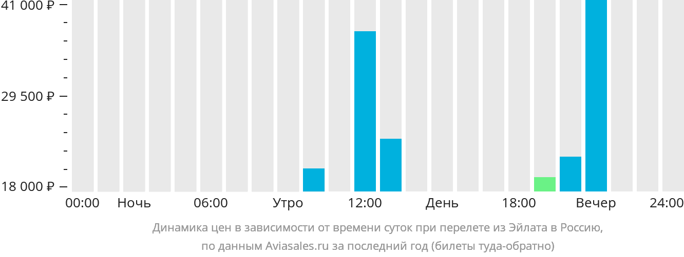 Динамика цен в зависимости от времени вылета из Эйлата в Россию