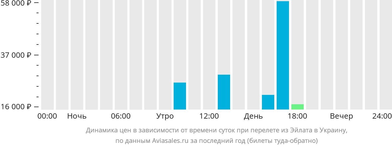 Динамика цен в зависимости от времени вылета из Эйлата в Украину