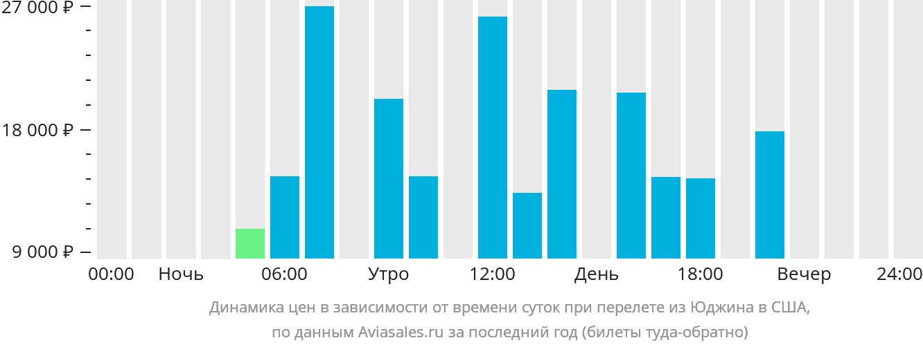 Динамика цен в зависимости от времени вылета из Юджина в США