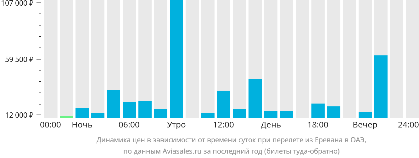 Динамика цен в зависимости от времени вылета из Еревана в ОАЭ