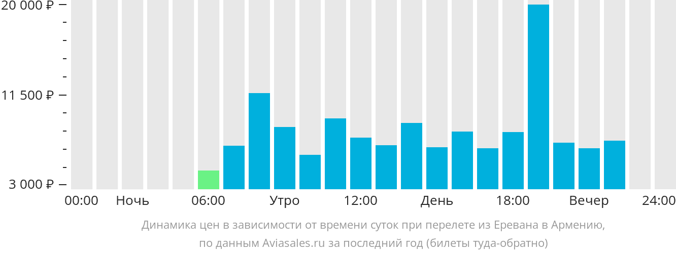 Динамика цен в зависимости от времени вылета из Еревана в Армению
