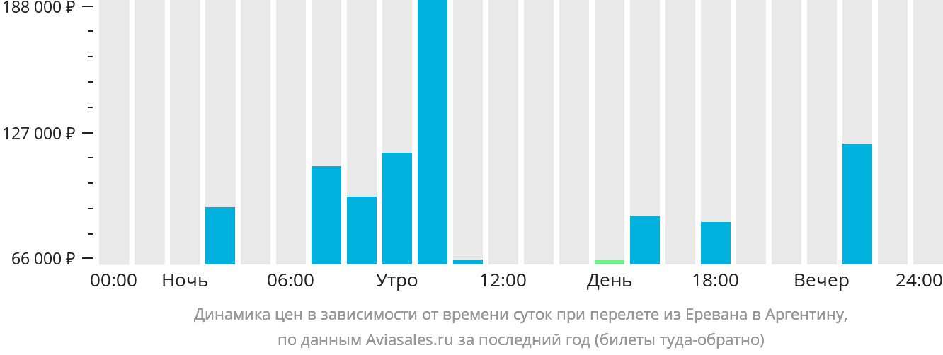 Динамика цен в зависимости от времени вылета из Еревана в Аргентину