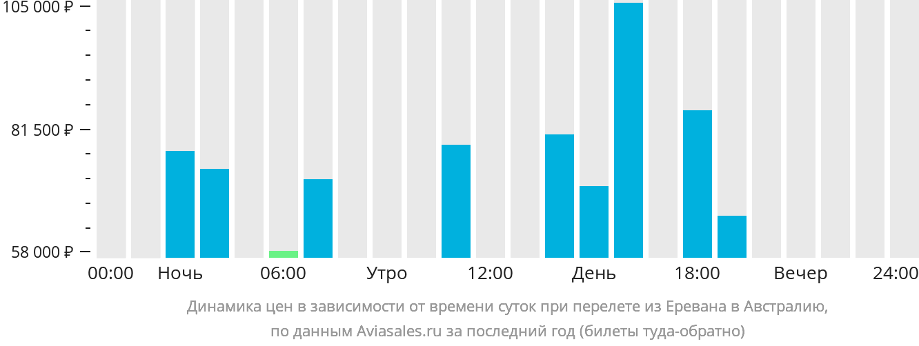 Динамика цен в зависимости от времени вылета из Еревана в Австралию