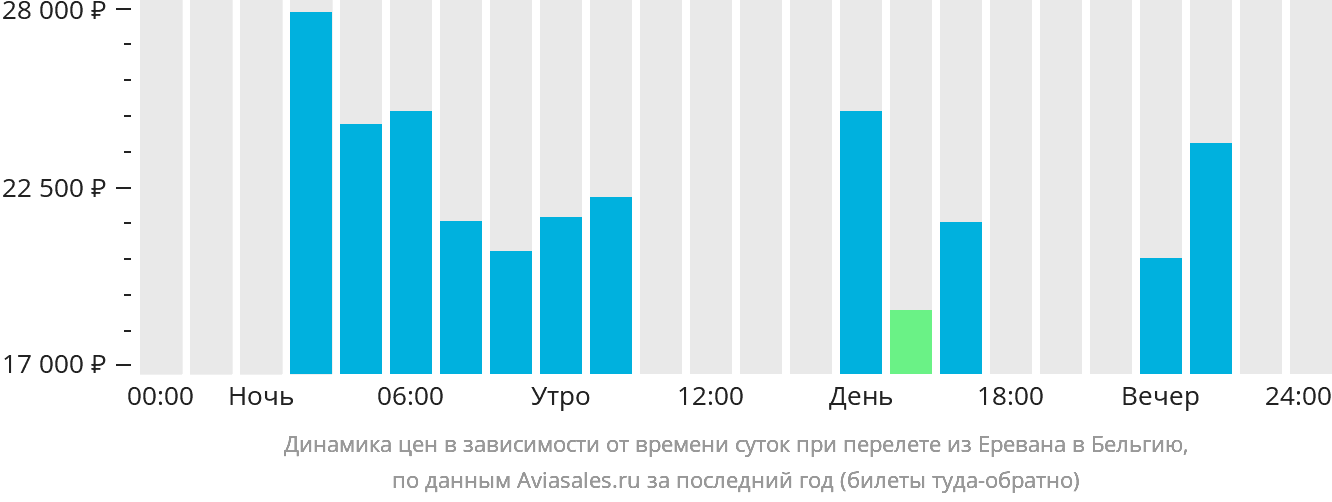 Динамика цен в зависимости от времени вылета из Еревана в Бельгию