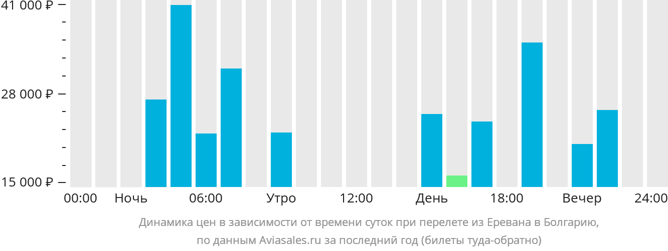 Динамика цен в зависимости от времени вылета из Еревана в Болгарию
