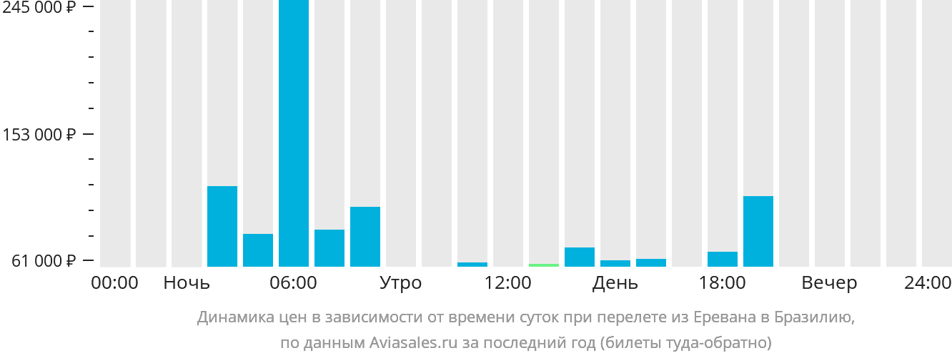 Динамика цен в зависимости от времени вылета из Еревана в Бразилию