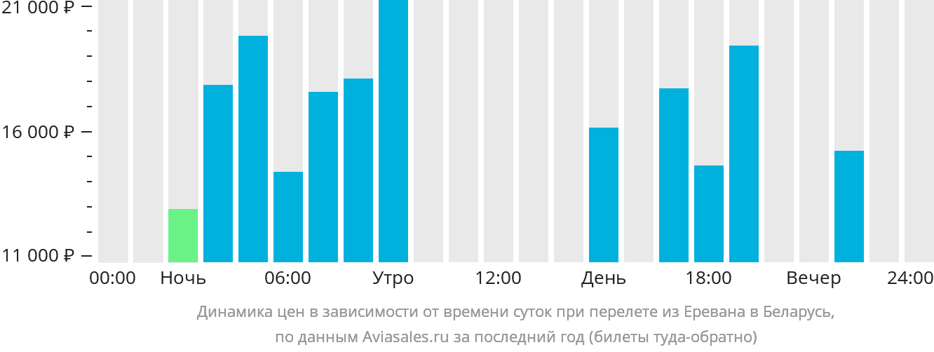 Динамика цен в зависимости от времени вылета из Еревана в Беларусь