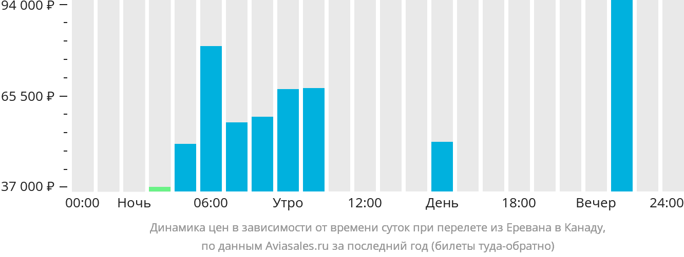Динамика цен в зависимости от времени вылета из Еревана в Канаду