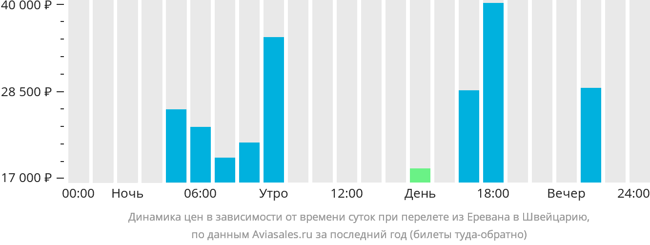 Динамика цен в зависимости от времени вылета из Еревана в Швейцарию
