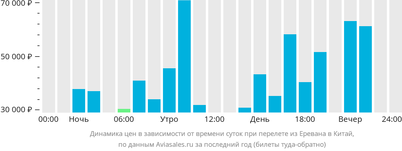 Динамика цен в зависимости от времени вылета из Еревана в Китай