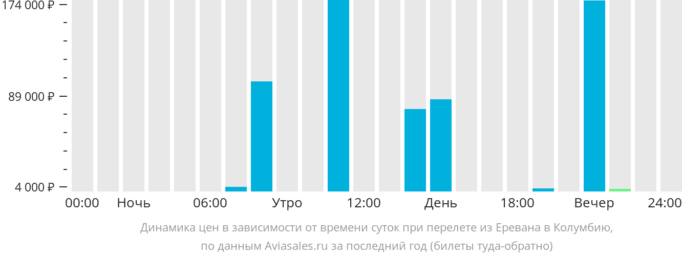 Динамика цен в зависимости от времени вылета из Еревана в Колумбию