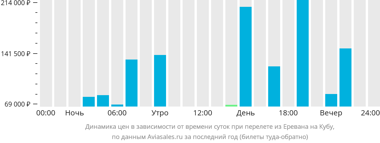 Динамика цен в зависимости от времени вылета из Еревана на Кубу