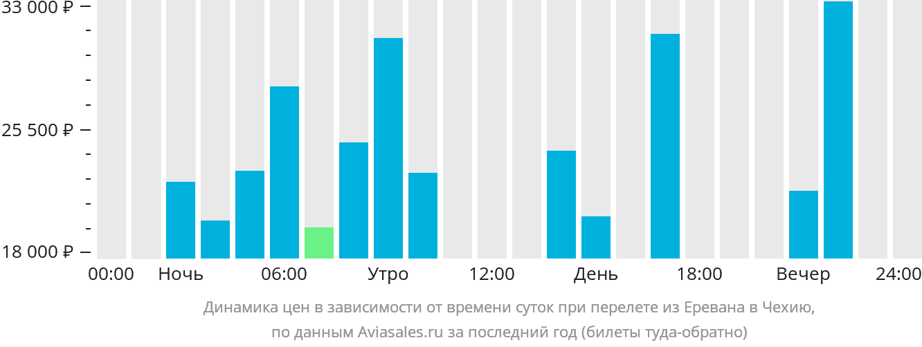 Динамика цен в зависимости от времени вылета из Еревана в Чехию