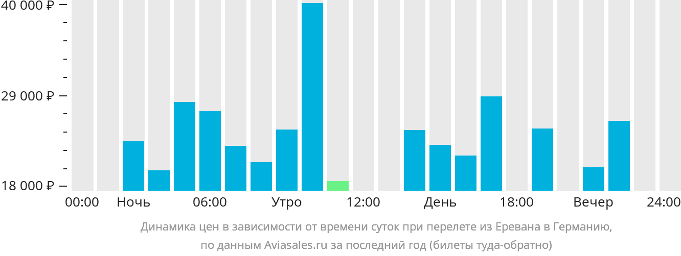Динамика цен в зависимости от времени вылета из Еревана в Германию