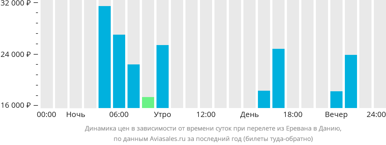 Динамика цен в зависимости от времени вылета из Еревана в Данию