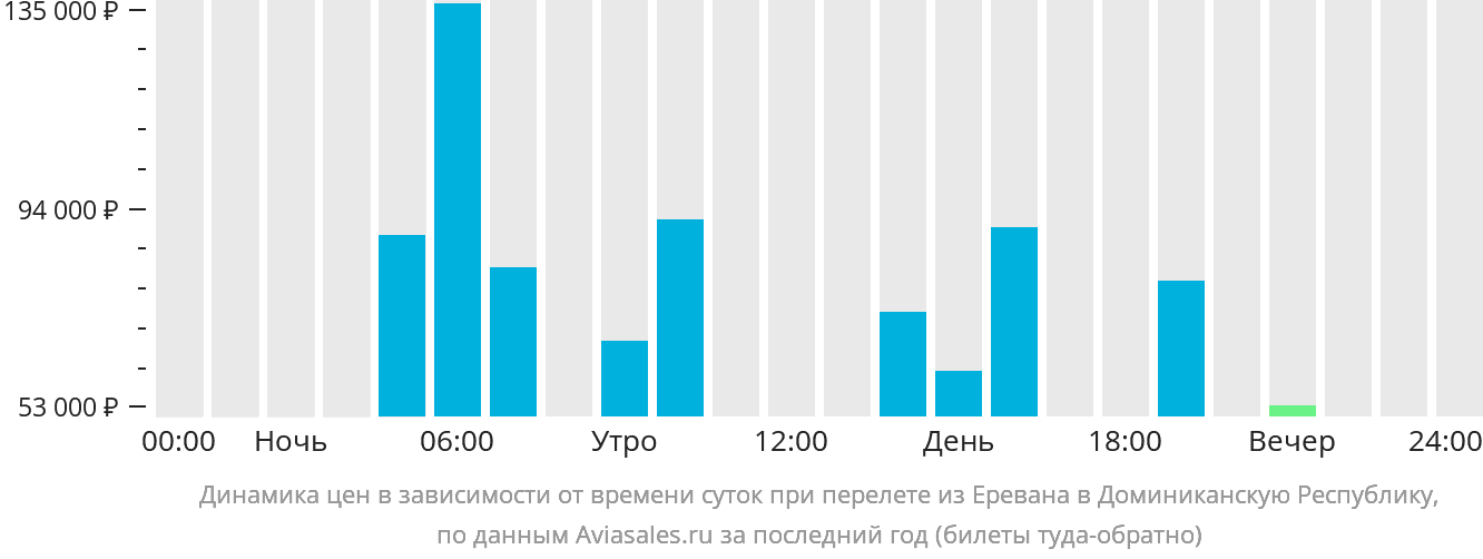 Динамика цен в зависимости от времени вылета из Еревана в Доминиканскую Республику