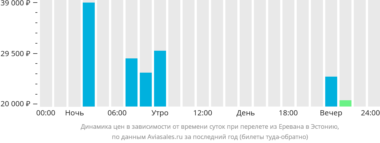 Динамика цен в зависимости от времени вылета из Еревана в Эстонию