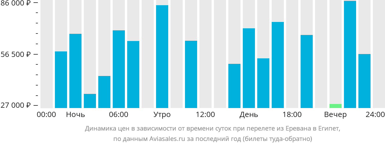 Динамика цен в зависимости от времени вылета из Еревана в Египет