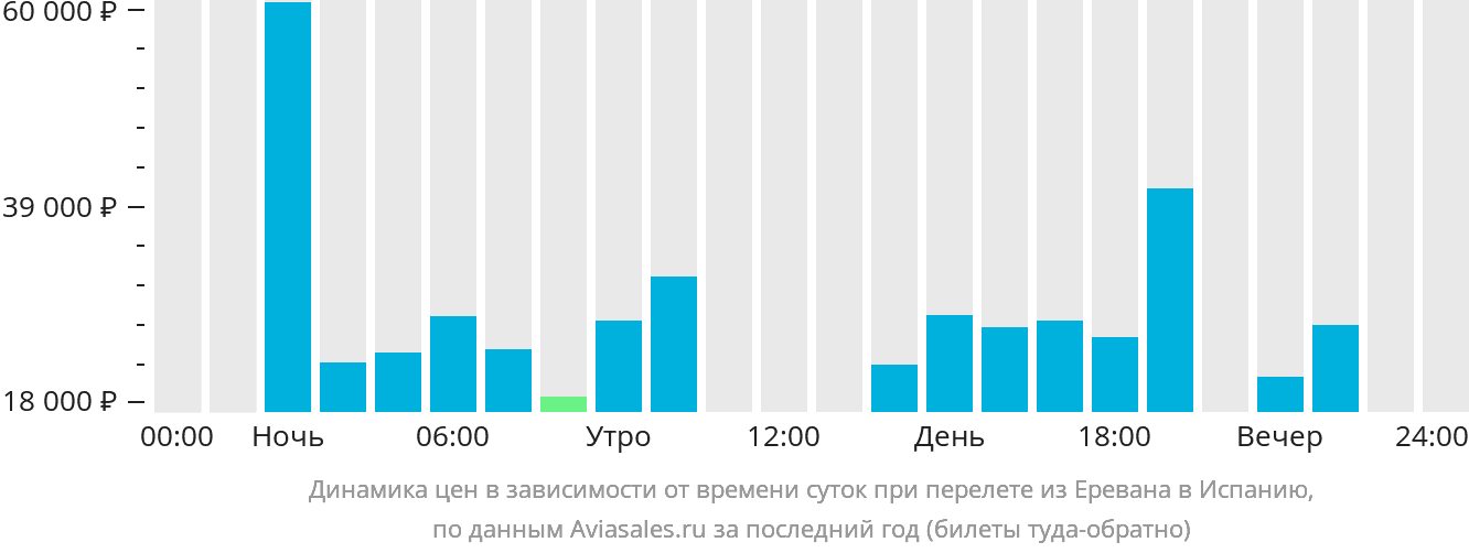 Динамика цен в зависимости от времени вылета из Еревана в Испанию