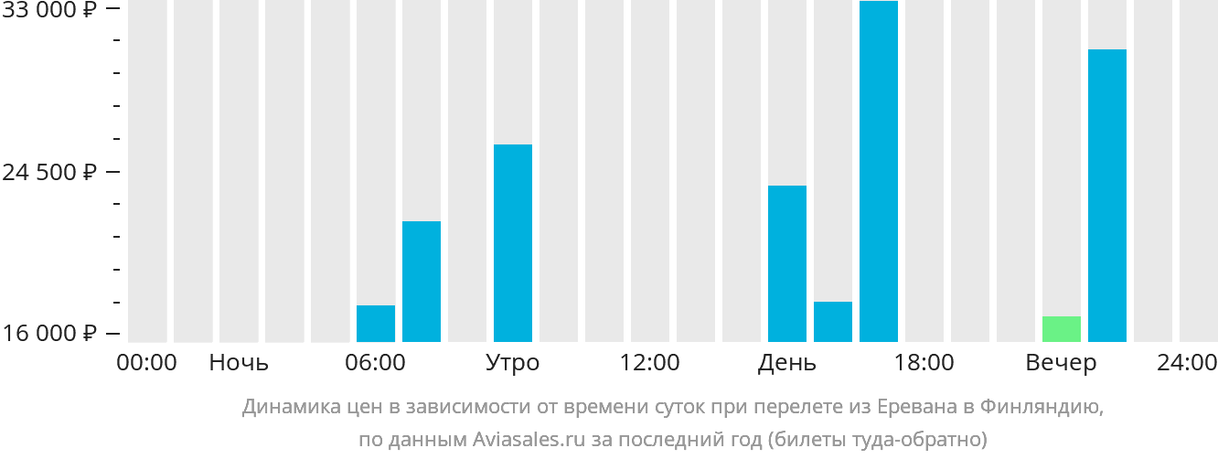 Динамика цен в зависимости от времени вылета из Еревана в Финляндию