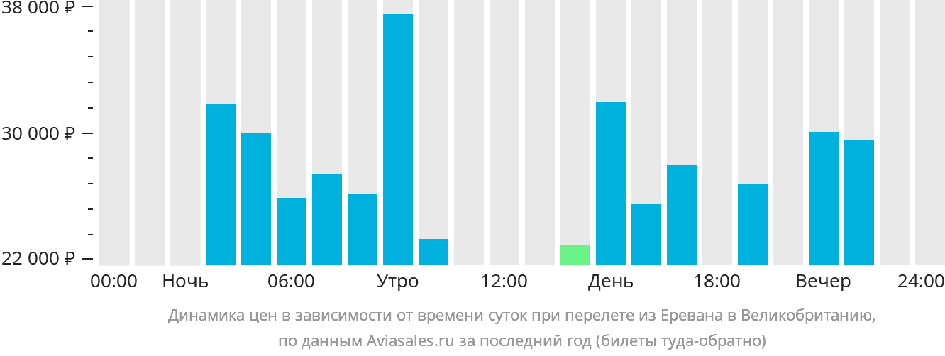 Динамика цен в зависимости от времени вылета из Еревана в Великобританию