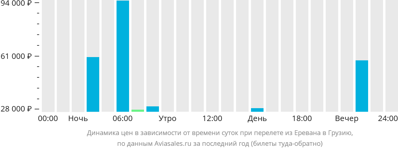 Динамика цен в зависимости от времени вылета из Еревана в Грузию