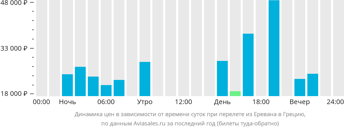 Динамика цен в зависимости от времени вылета из Еревана в Грецию