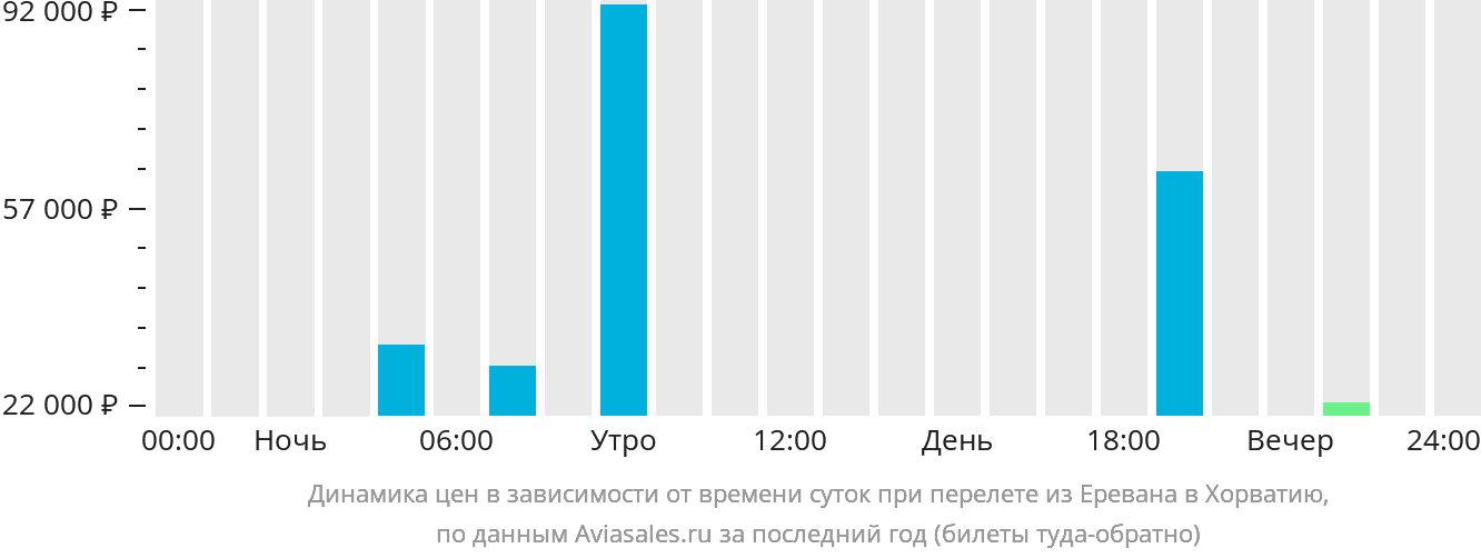 Динамика цен в зависимости от времени вылета из Еревана в Хорватию