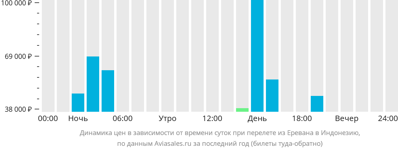 Динамика цен в зависимости от времени вылета из Еревана в Индонезию