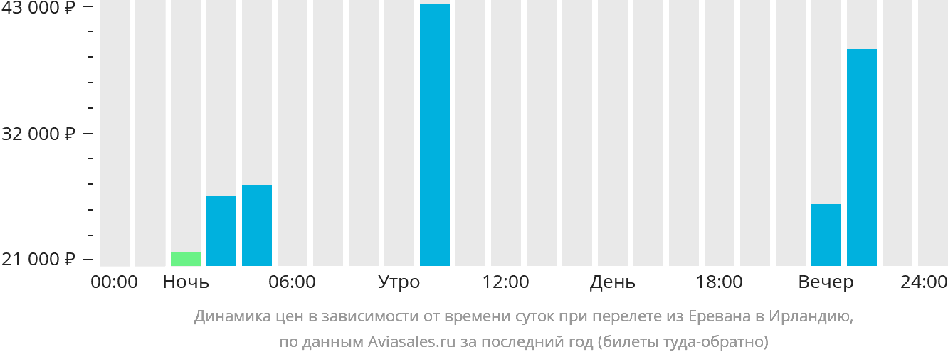 Динамика цен в зависимости от времени вылета из Еревана в Ирландию
