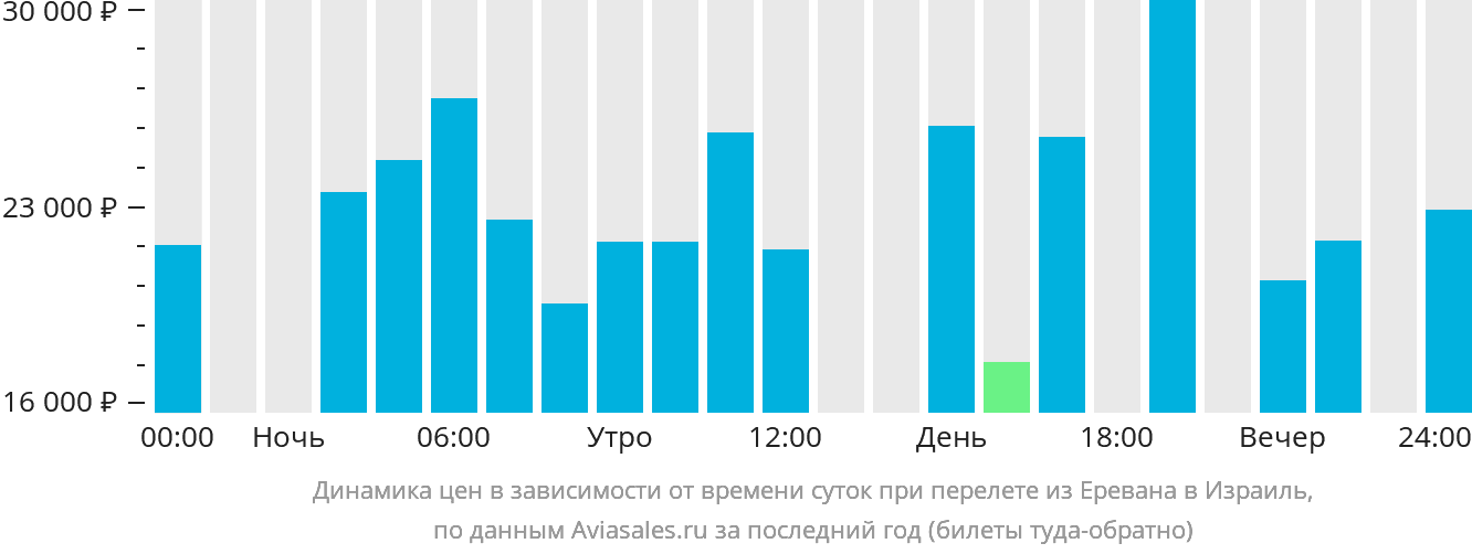 Динамика цен в зависимости от времени вылета из Еревана в Израиль