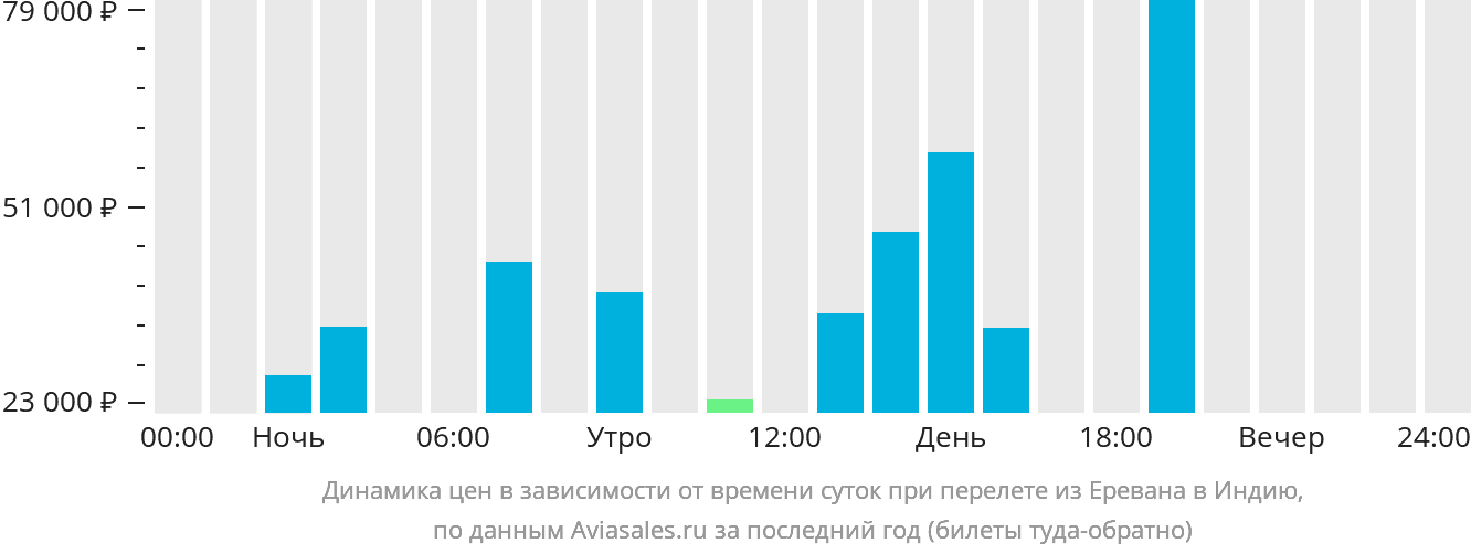 Динамика цен в зависимости от времени вылета из Еревана в Индию