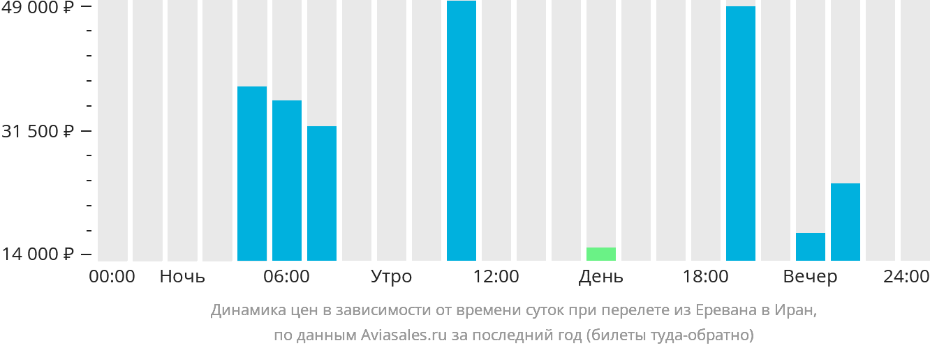 Динамика цен в зависимости от времени вылета из Еревана в Иран