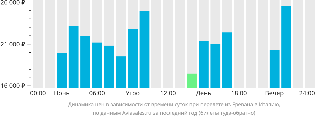 Динамика цен в зависимости от времени вылета из Еревана в Италию