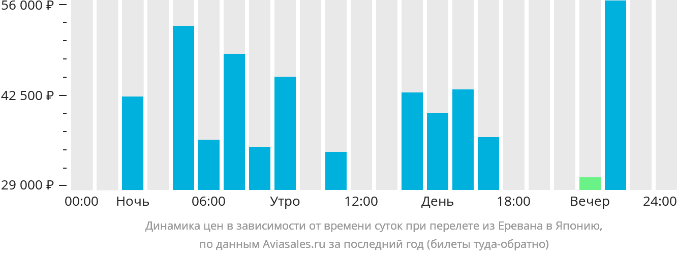 Динамика цен в зависимости от времени вылета из Еревана в Японию