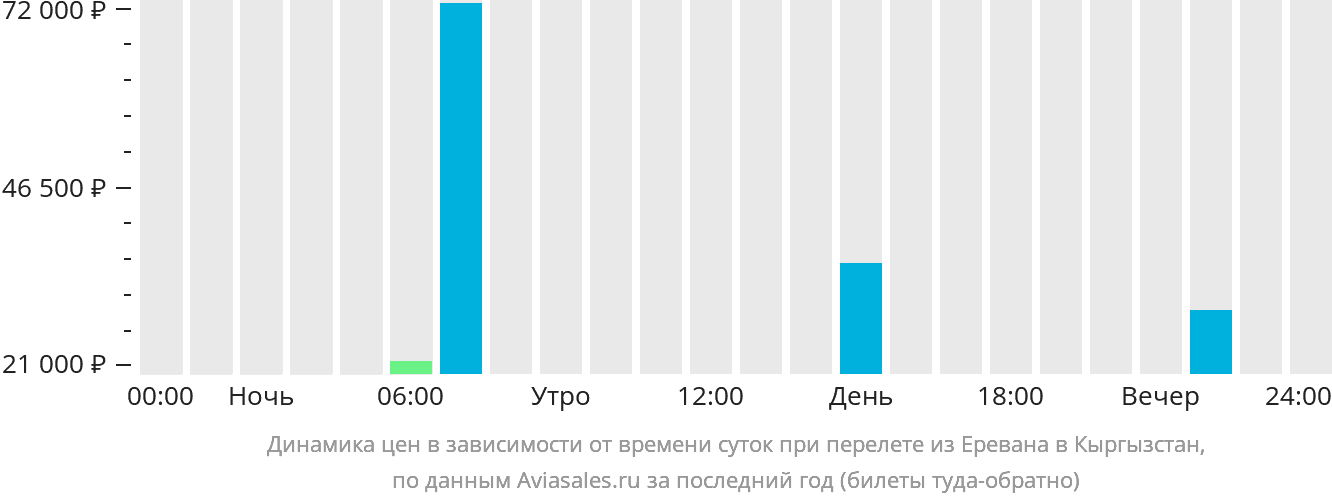 Динамика цен в зависимости от времени вылета из Еревана в Кыргызстан
