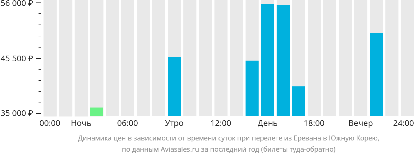 Динамика цен в зависимости от времени вылета из Еревана в Южную Корею