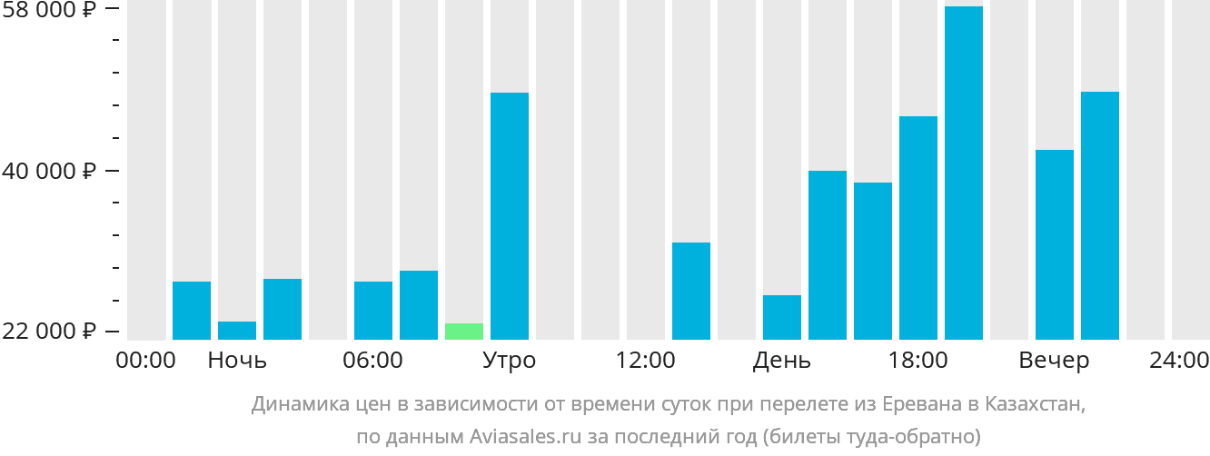 Динамика цен в зависимости от времени вылета из Еревана в Казахстан