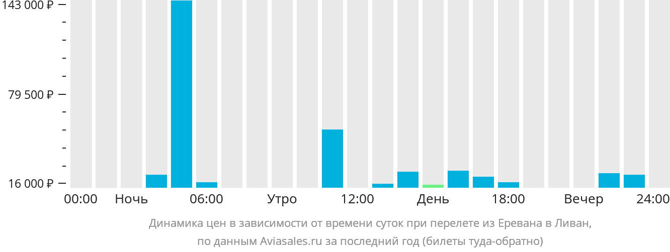Динамика цен в зависимости от времени вылета из Еревана в Ливан